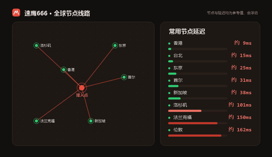 速鹰666加速器全球节点线路示意图，香港东京新加坡等地区节点延迟从低到高排开